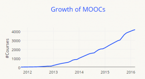 growth of MOOCs